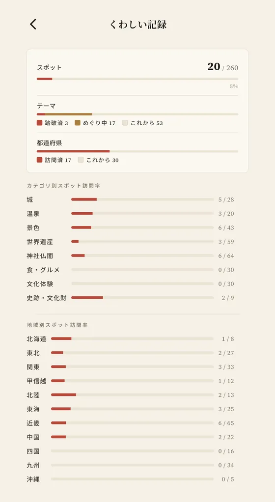 めぐログのくわしい記録の画面。スポット訪問率やテーマの内訳、都道府県の進み具合が表示されている